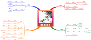 古诗词-惠崇春江晚景导图