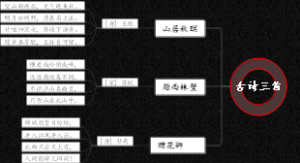 古诗三首思维导图