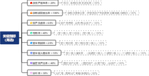 关键指标（海选）思维导图