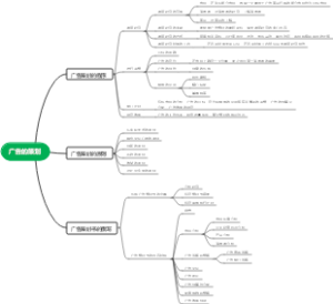 广告设计书的思维导图第二章广告的策划