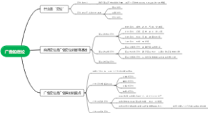 广告设计书的思维导图第三章广告的定位