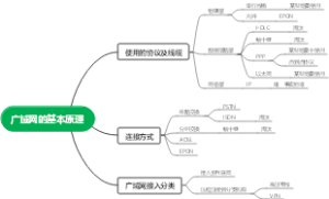 广域网思维导图