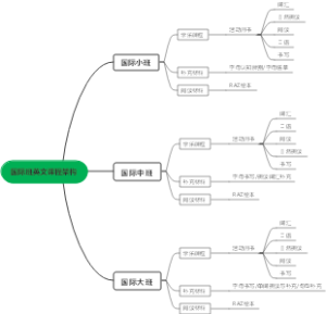 国际班英文课程架构导图