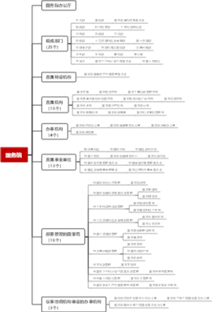 国家组织机构图思维导图