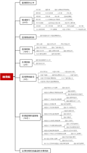 国务院组织机构图思维导图