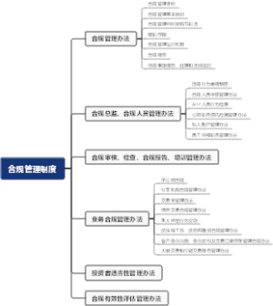 合规管理制度导图