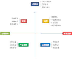 合田家岗位分工省略版导图