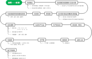 合同——出货导图