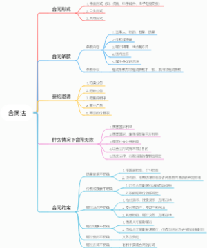 合同法内容