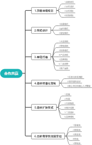 合作共赢思维导图