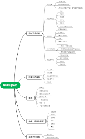 呼吸困难病因思维导图