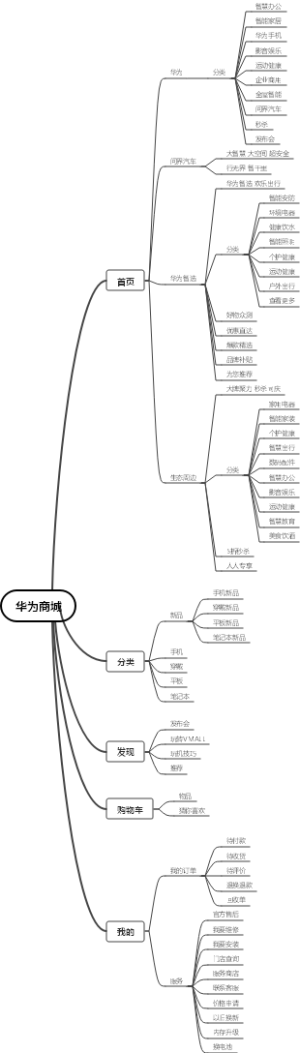 华为商城导图