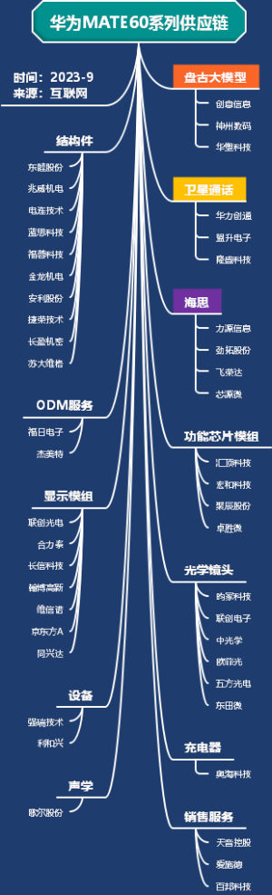华为Mate60系列供应链导图