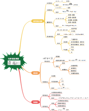 化学反应类型思维导图