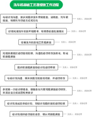 基础工艺图提资工作流程导图