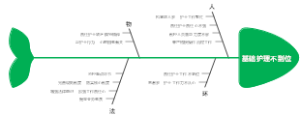 基础护理不到位思维导图