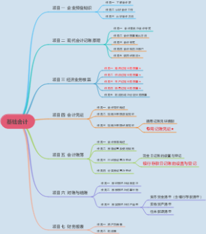 基础会计章节内容
