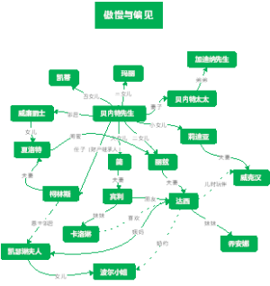 《傲慢与偏见》人物关系图思维导图
