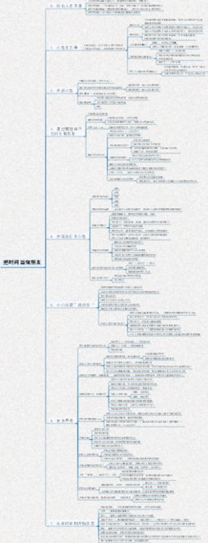 《把时间当做朋友》读书笔记思维导图