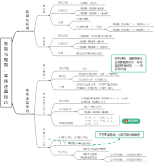 基期与现期常用速算技巧思维导图