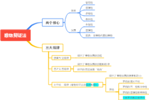吉林省三支一扶唯物辩证法思维导图