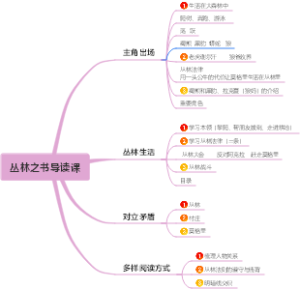 《丛林之书》导读·徐莉莉思维导图