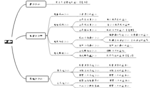 《地藏经》科判导图