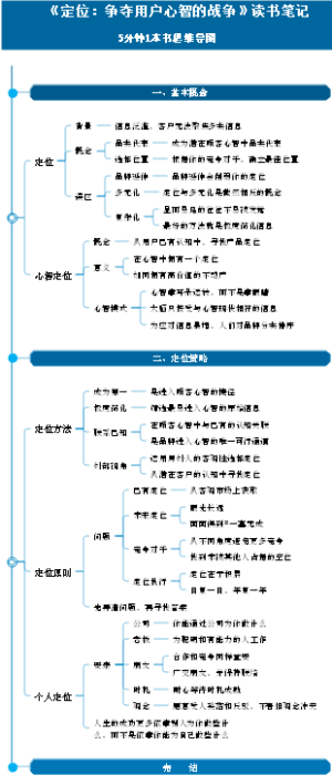 《定位：争夺用户心智的战争》读书笔记导图