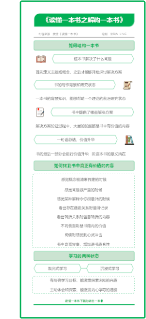 《读懂一本书之解构一本书》樊登思维导图
