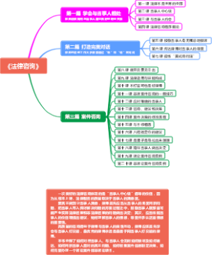 《法律咨询》—目录及第一课导图