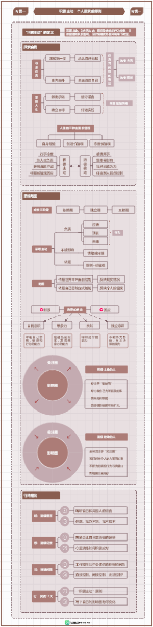 《高效能人士的七个习惯》：思维导图