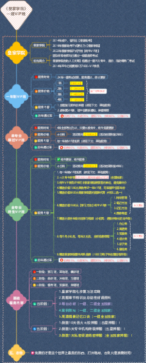 《皇家学院》一建各VIP班型对比思维导图