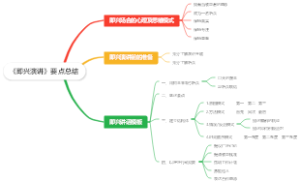《即兴演讲》要点总结思维导图