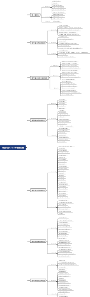 《经济法》2023年考试大纲导图