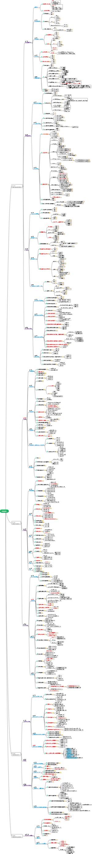 《经济法学》五级标题思维导图