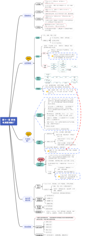 《跨境电商运营》第十一章思维导图