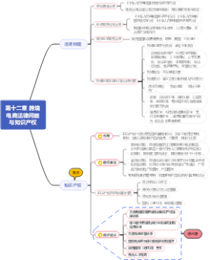 《跨境电商运营》第十二章思维导图