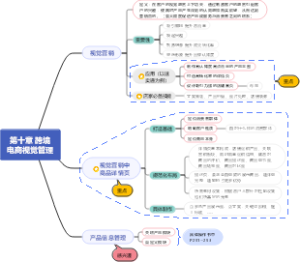 《跨境电商运营》第十章思维导图