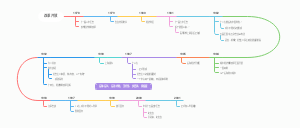 改革开放时间轴思维导图