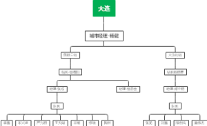 大连组织架构