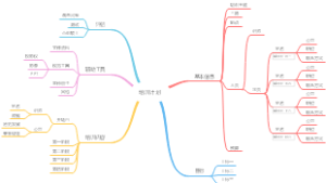 培训计划思维导图