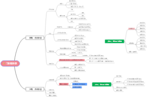 法考刑法二阶层体系思维导图
