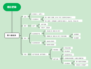 民法典第六编继承