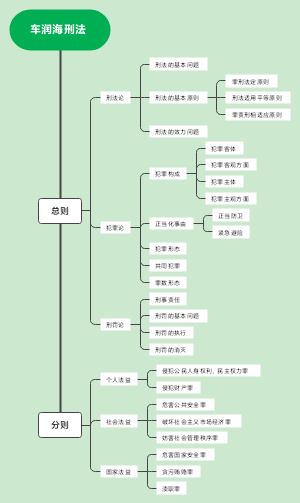车润海刑法知识体系