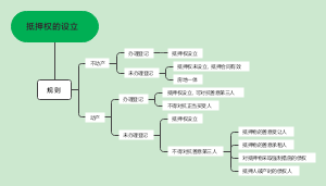 《民法典》关于抵押权设立的相关规则