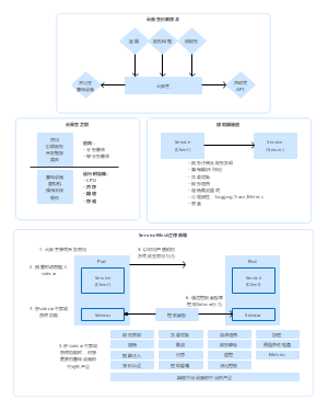 云原生架构示意图