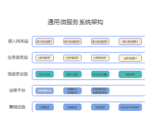 通用微服务架构