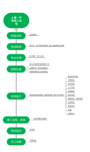 土建杆塔施工流程