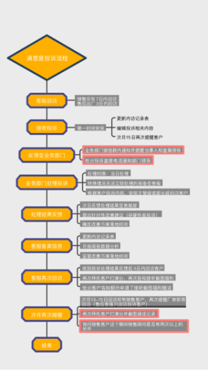 4S店满意度投诉流程