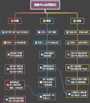 客服中心运营指引